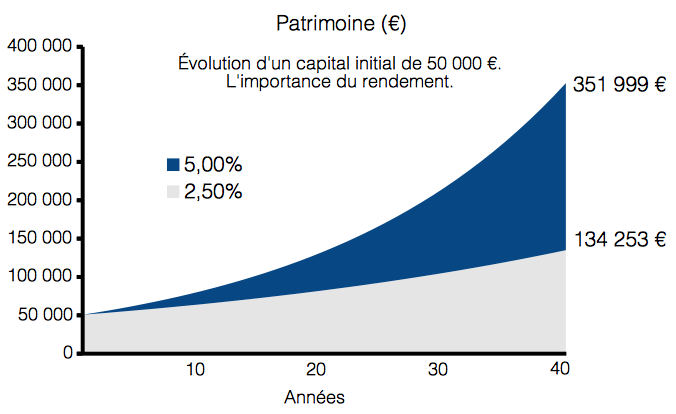 Investir 50 mille euros. Évolution du capital en fonction du rendement.