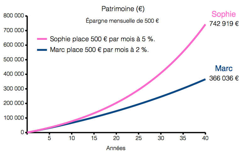 Épargne à long terme : effet de la performance sur le patrimoine