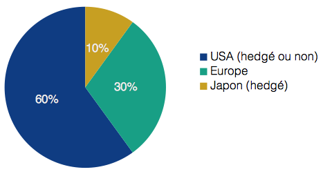 Diversification des trackers : USA, Europe, Japon