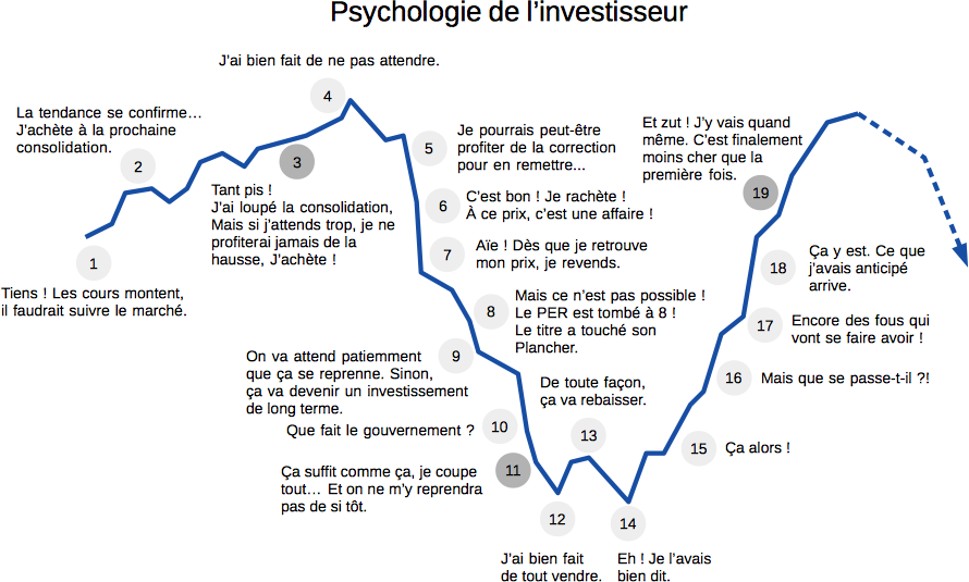 Psychologie de l'investisseur Psychologie de l'investisseur