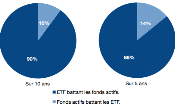 trackers/ETF versus fonds actifs