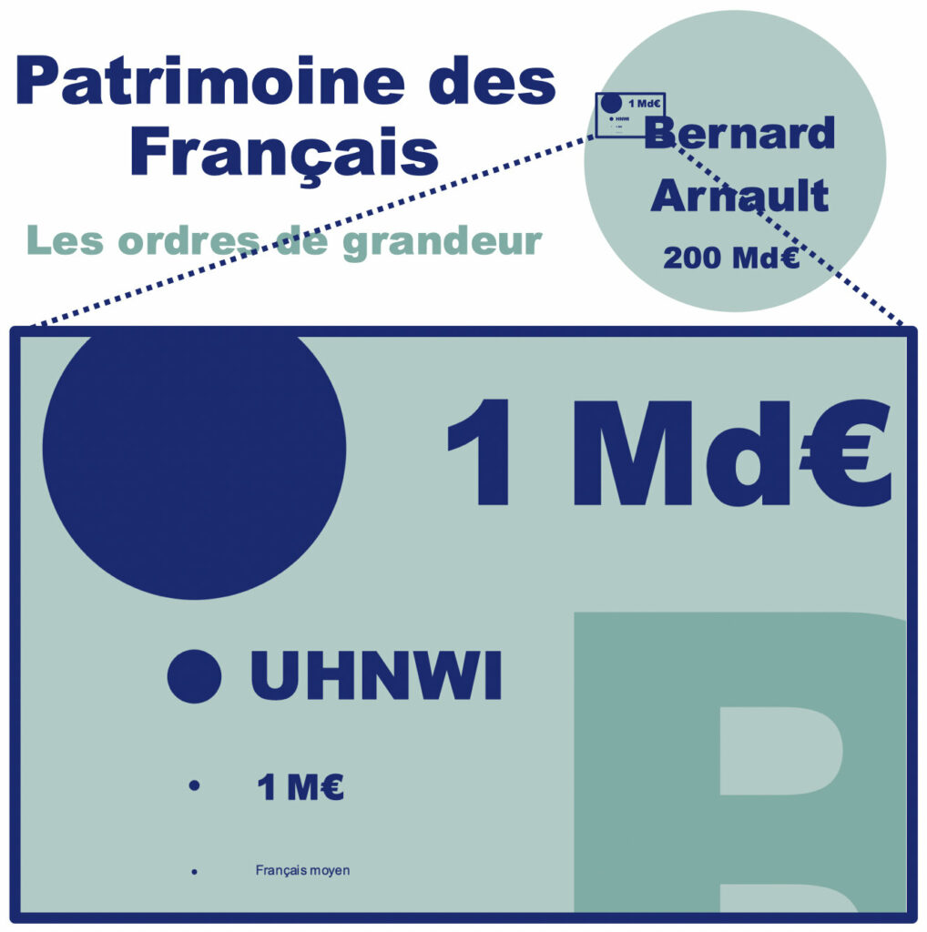 Patrimoine des Français