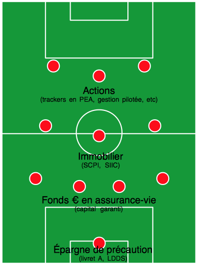 Gérer son épargne comme une équipe de foot
