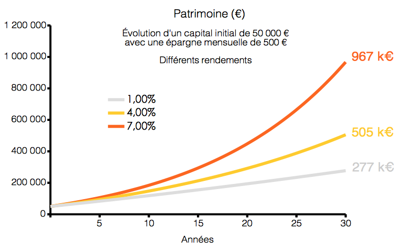 Capital accumulé en fonction du rendement