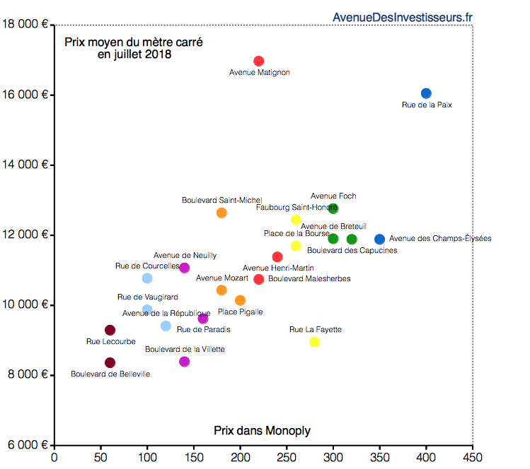 Prix immobilier rues Monopoly