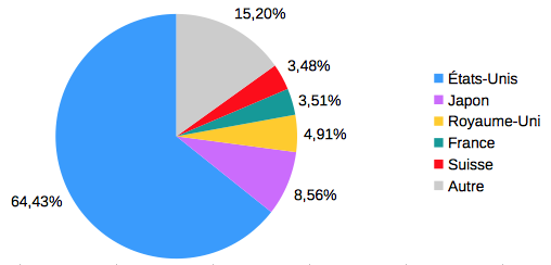 Allocation MSCI World index pays