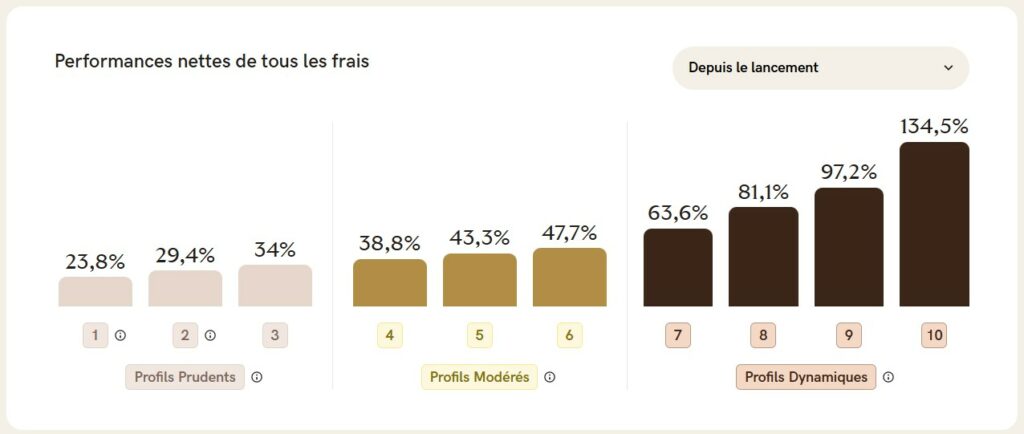 Assurance vie performance