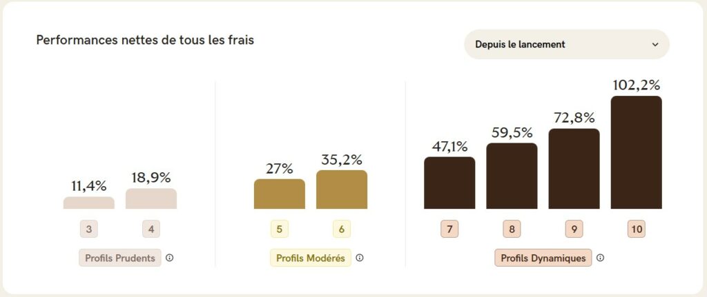 Performance CTO Yomoni 2024