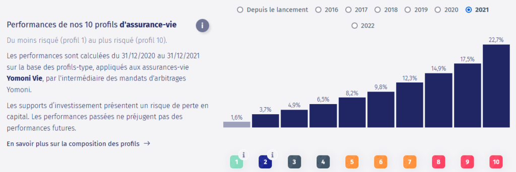 Performance assurance vie Yomoni 2021
