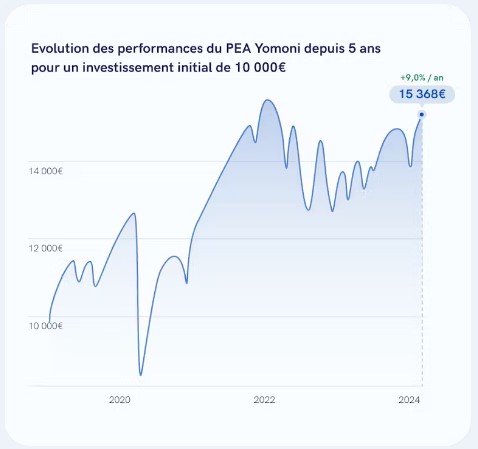 Performance PEA Yomoni 2024