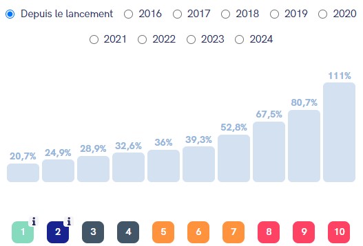 Performance assurance vie Yomoni 2024