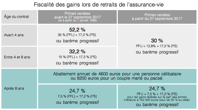 Tableau fiscalité assurance-vie retrait partiel et rachat total