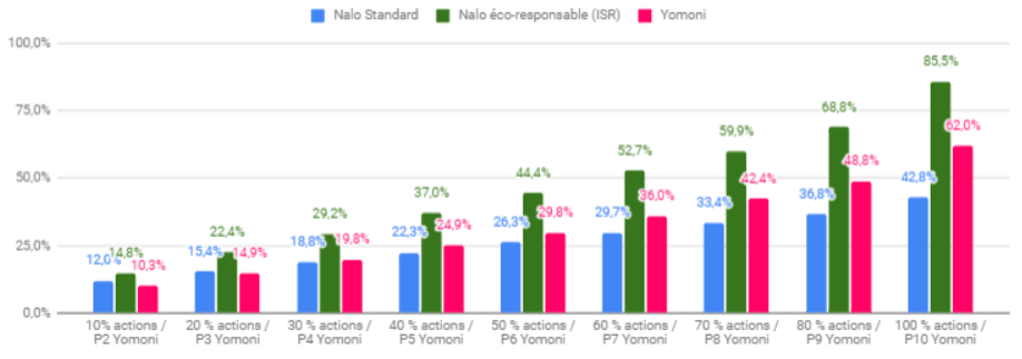 Yomoni versus Nalo 2024