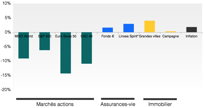 Performance 2018 différentes classes d'actifs bourse vs immobilier