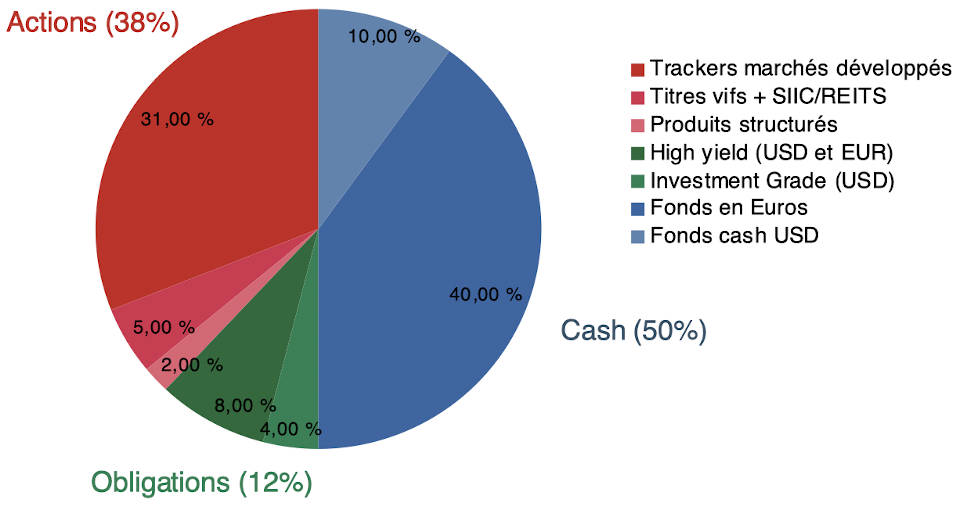 Allocation patrimoine LKM