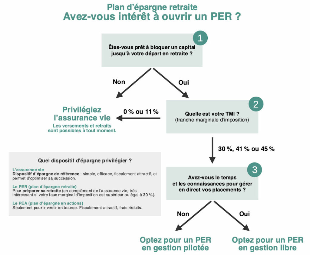 Avez-vous intérêt à ouvrir un PER ?