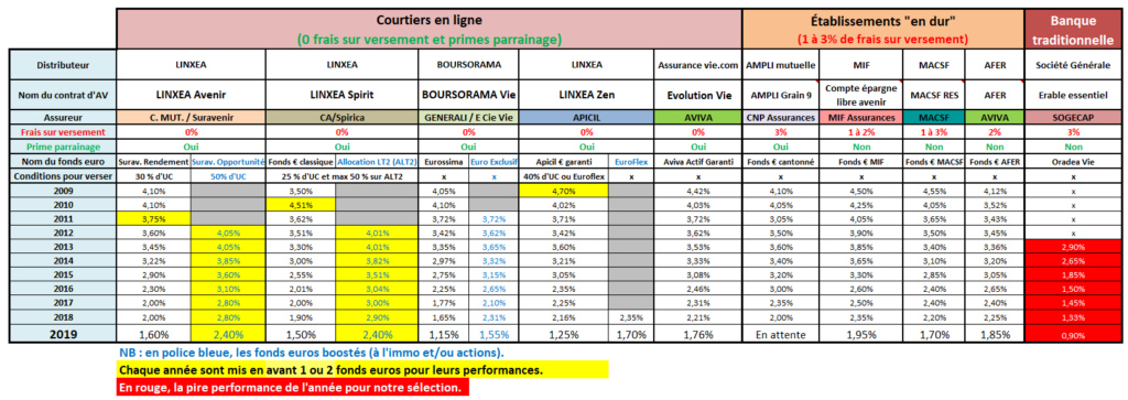 fonds euro historique performance