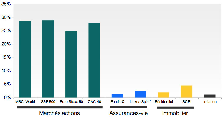 Performance 2019 actions immobilier fonds euros SCPI inflation