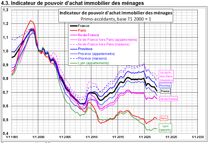 friggit pouvoir achat immobilier