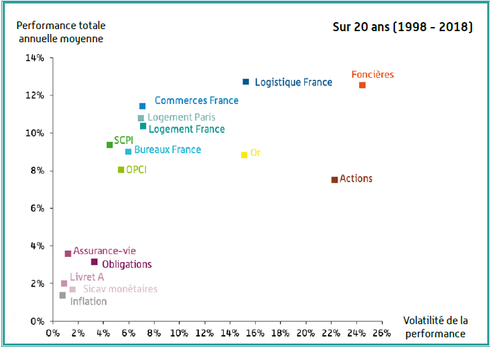 Performance et volatilité