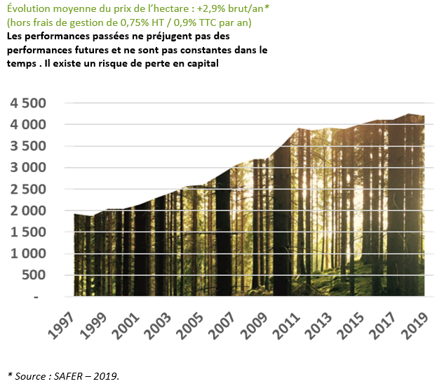 Evolution hectare foret