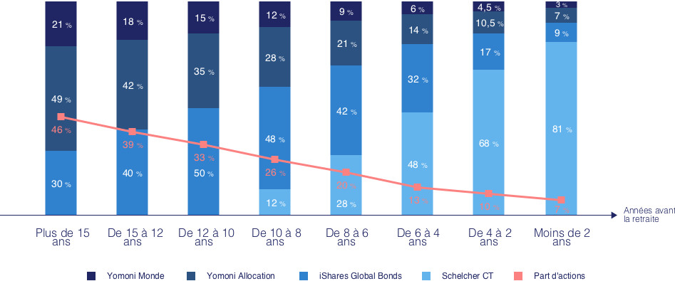 Yomoni allocation PER Grille Prudent Horizon Retraite
