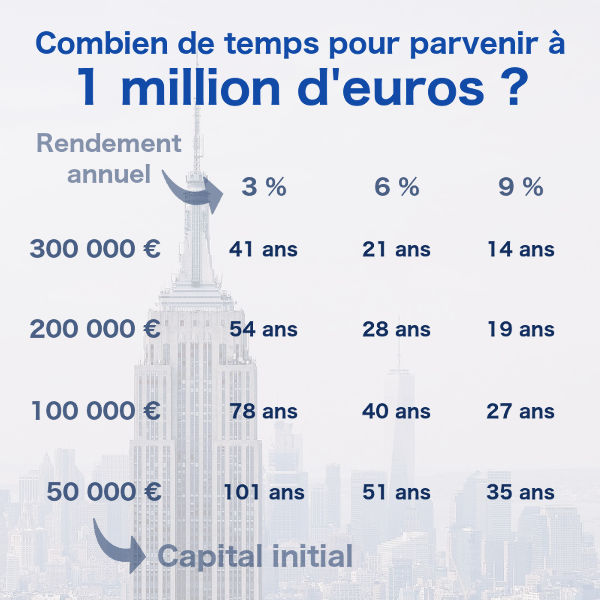Devenir millionnaire 1 million d'euros
