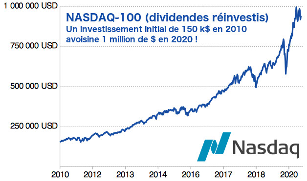 Performance NASDAQ-100 TR 10 ans