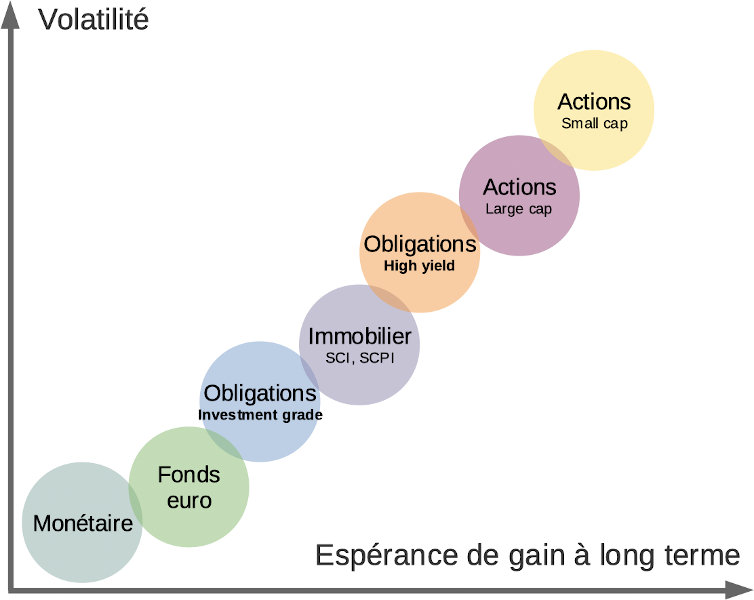 Risque et performance des différentes classes d'actifs