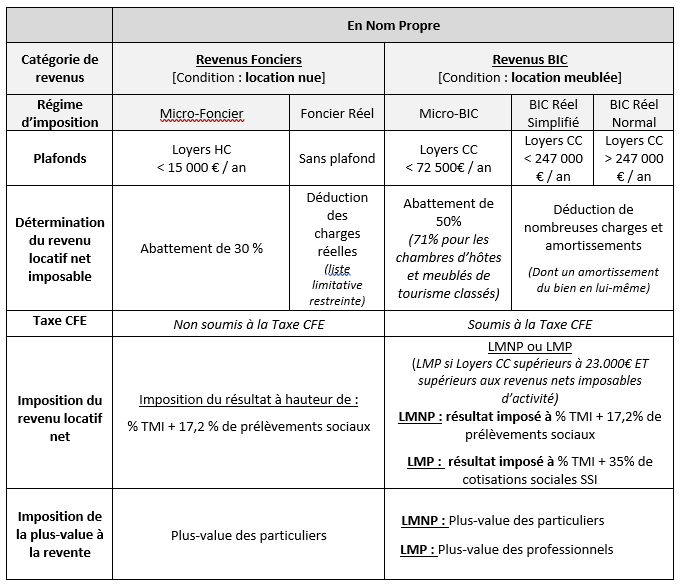 Imposition immo nom propre