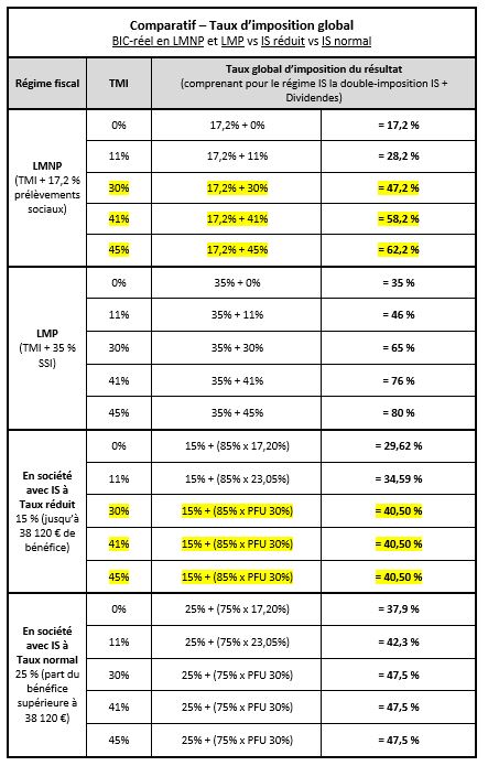 imposition LMNP ou société IS