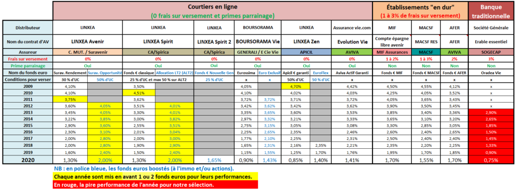 Meilleurs fonds euros 2020
