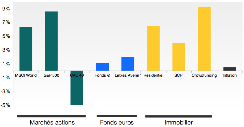 Performance investissement 2020 : actions, immobilier, fonds euros, etc.