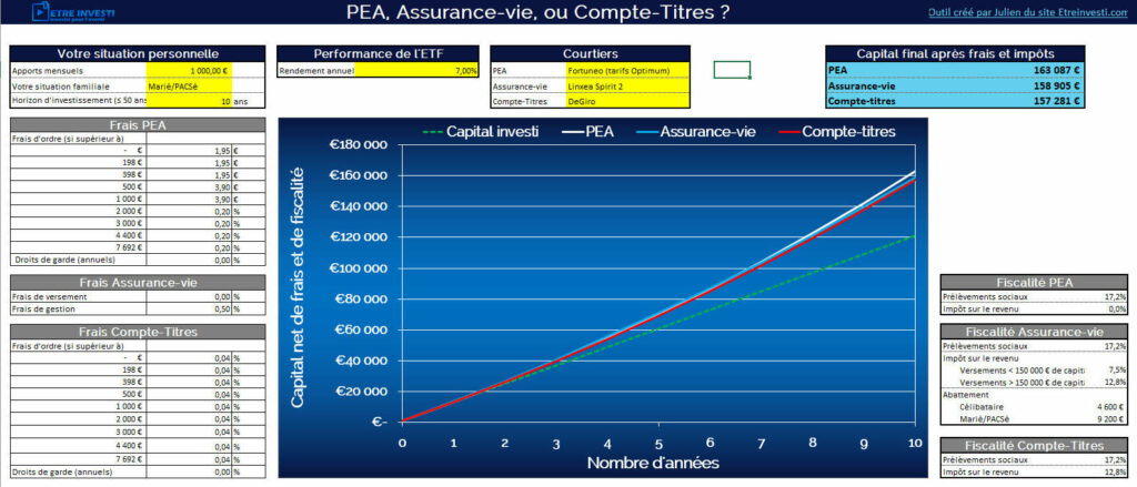 Simulateur PEA Assurance vie CTO
