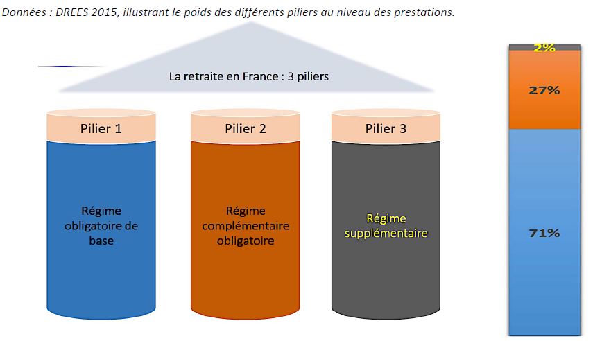 régimes de retraite