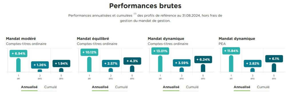 Performance gestion pilotée Fortuneo 2024