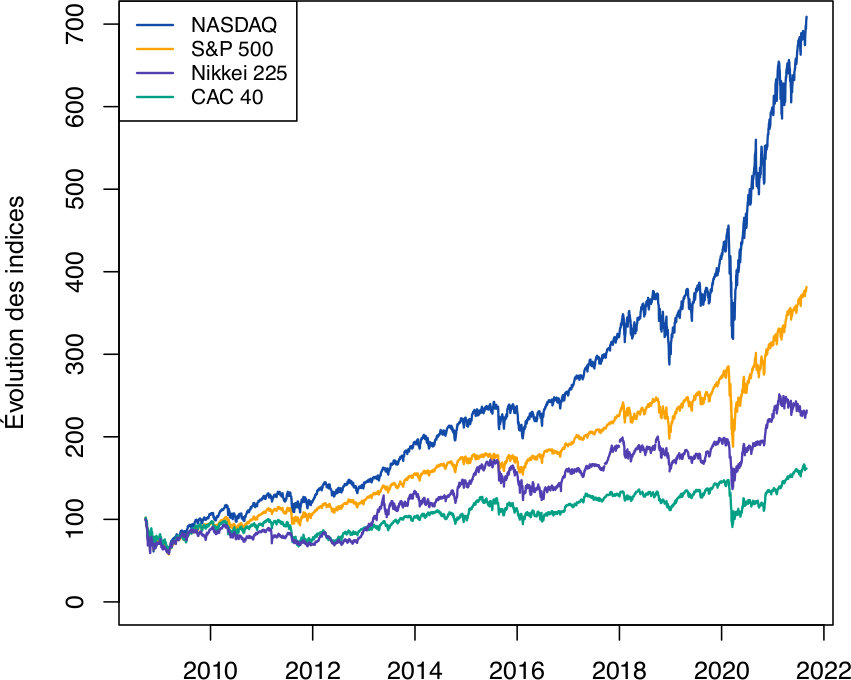 Comparaison performance NASDAQ S&P500 Nikkei 225 CAC 40