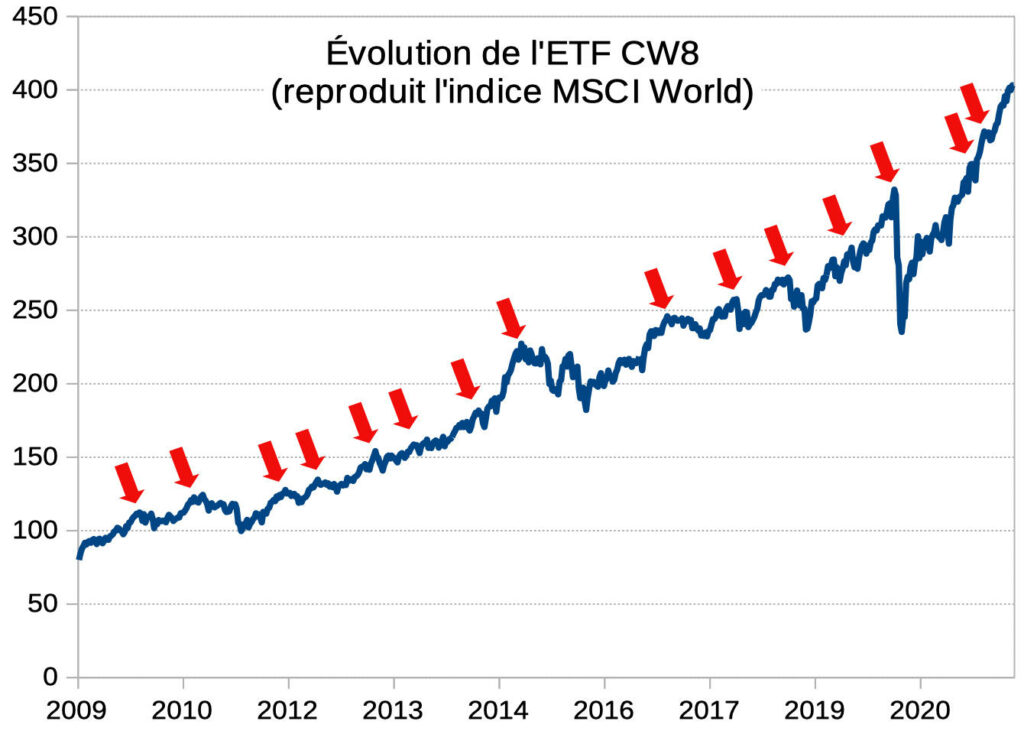 Investir en bourse