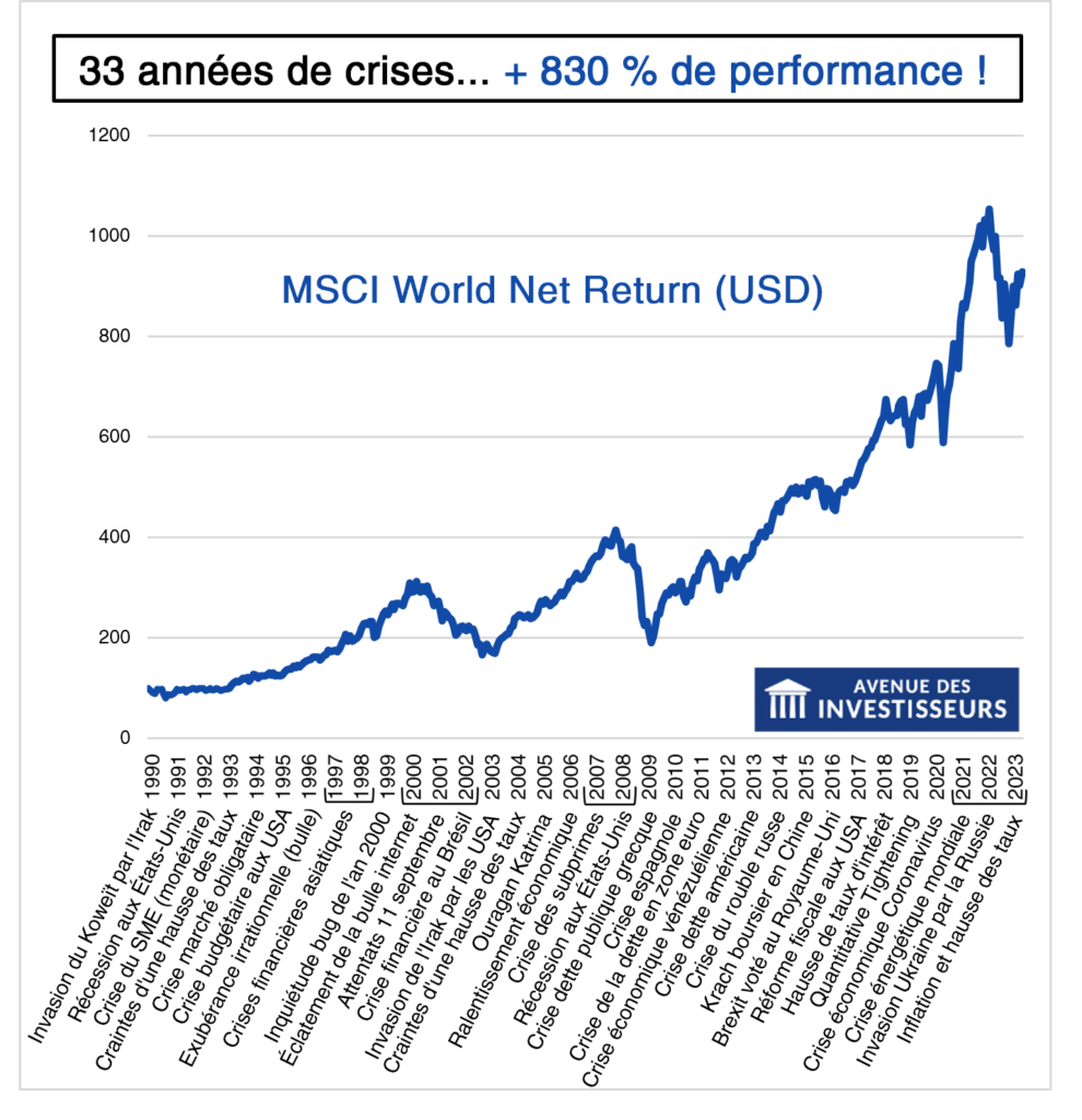 performance MSCI World