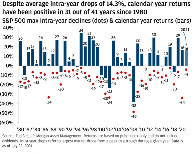 S&P 500 baisse intra year