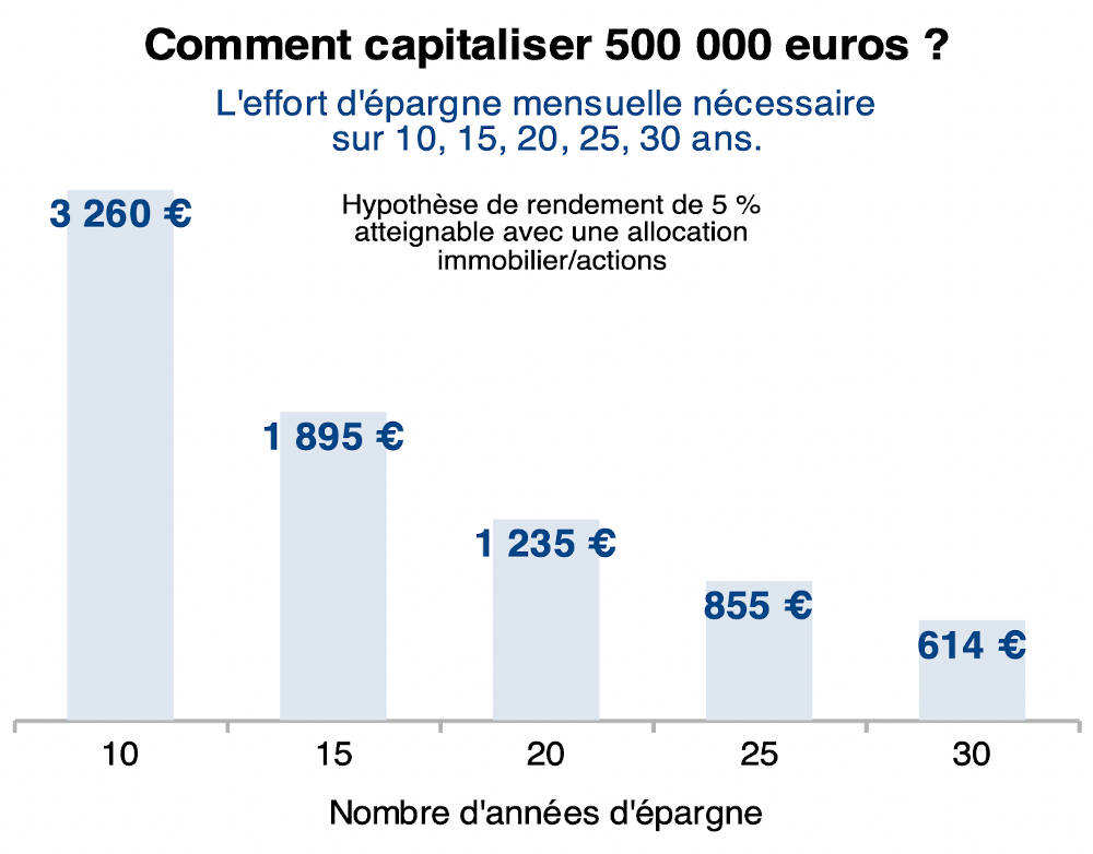 Préparer sa retraite : effort d'épargne retraite mensualités durée 500 000 euros