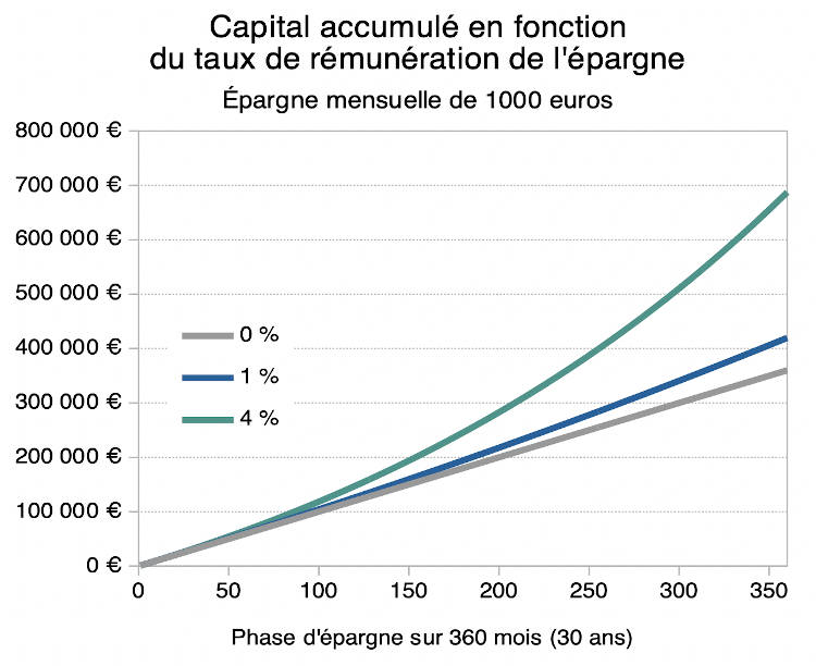 épargne mensuelle 1000 euros rendement 1 et 4 %