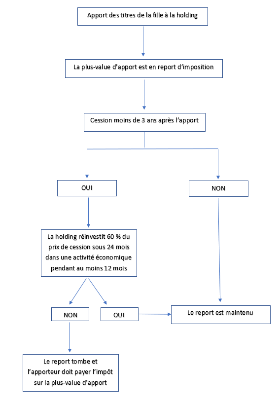 exemple schéma de l’apport-cession avec report d’imposition
