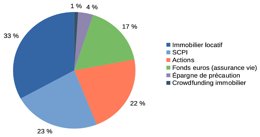 allocation patrimoine investisseuse Laurence