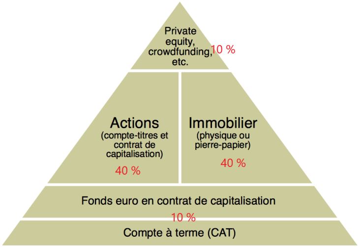 investissement holding patrimoniale allocation entrepreneur