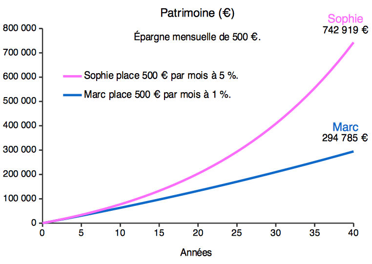 Placer à 1 % ou 5 % épargne 500 euros par mois