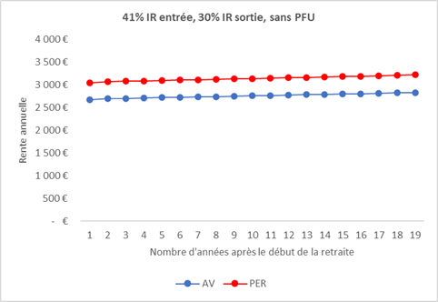 Assurance vie ou PER TMI 41%