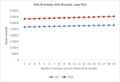 Assurance vie ou PER TMI 45%