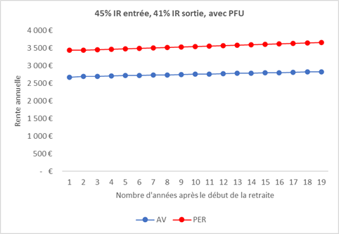 Assurance vie ou PER TMI 45%