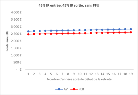Assurance vie ou PER TMI 45%